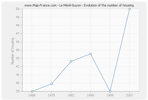 Le Ménil-Guyon : Evolution of the number of housing
